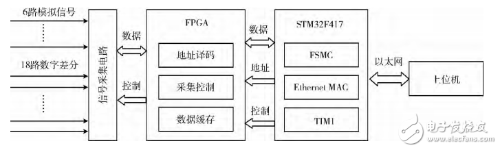 基于STM32＋FPGA的數(shù)據(jù)采集系統(tǒng)的設計