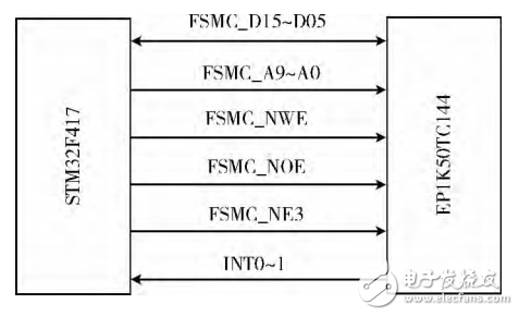 基于STM32＋FPGA的數(shù)據(jù)采集系統(tǒng)的設計