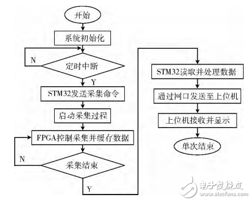 基于STM32＋FPGA的數(shù)據(jù)采集系統(tǒng)的設(shè)計(jì)