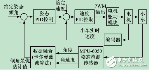 基于STM32和MPU-6050的兩輪自平衡小車系統(tǒng)設(shè)計與實現(xiàn)