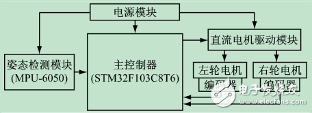 基于STM32和MPU-6050的兩輪自平衡小車系統(tǒng)設計與實現(xiàn)