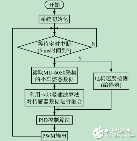 基于STM32和MPU-6050的兩輪自平衡小車系統(tǒng)設(shè)計與實現(xiàn)