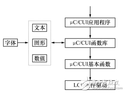 基于STM32的嵌入式測控系統(tǒng)設計與實現(xiàn)