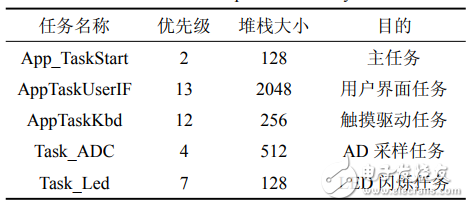 基于STM32的嵌入式測控系統(tǒng)設計與實現(xiàn)