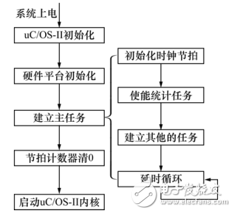 基于STM32的嵌入式測控系統(tǒng)設計與實現(xiàn)