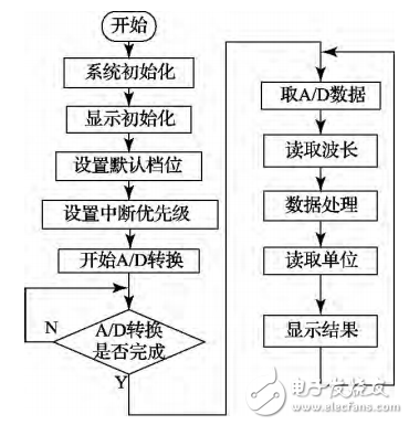 一種基于STM32的光功率計的設(shè)計與實現(xiàn)