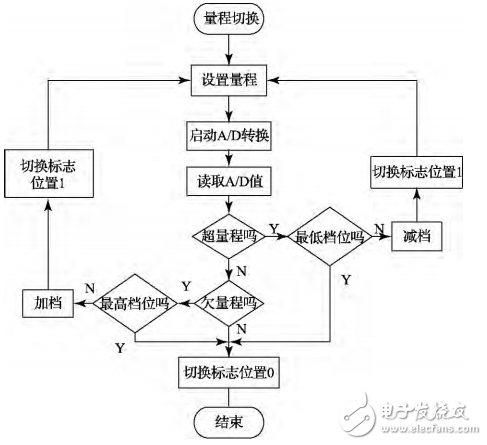 一種基于STM32的光功率計的設(shè)計與實現(xiàn)