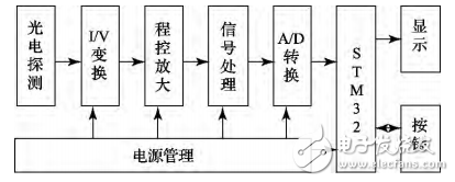 一種基于STM32的光功率計(jì)的設(shè)計(jì)與實(shí)現(xiàn)