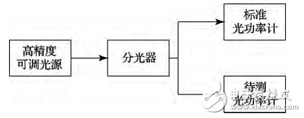 一種基于STM32的光功率計的設(shè)計與實現(xiàn)