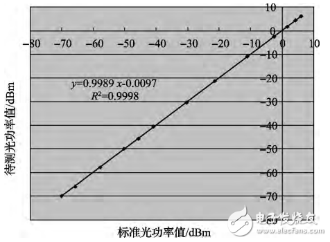 一種基于STM32的光功率計的設(shè)計與實現(xiàn)