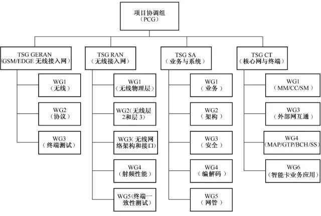 一張圖說(shuō)明3GPP到底是做什么的