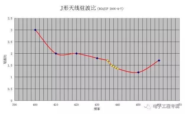 基于天線駐波比實(shí)用問題的詳細(xì)分析