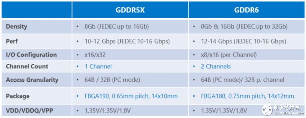 美光已完成12Gbps /14Gbps GDDR6認(rèn)證 計劃2018年量產(chǎn)