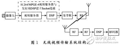 無線視頻傳輸系統(tǒng)結構