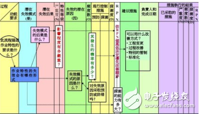 PFMEA技術能夠有效降低項目管理的風險，保證項目順利的進行