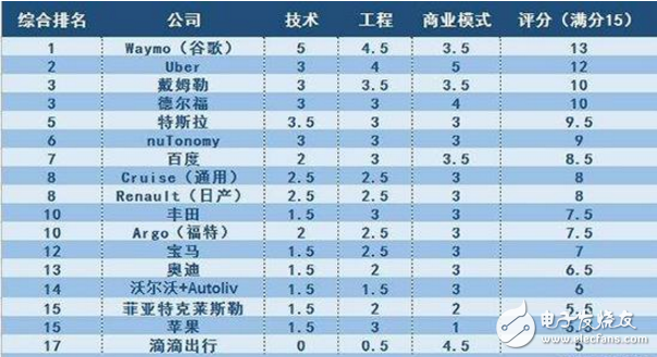 無人駕駛技術(shù)哪家厲害_美國無人駕駛技術(shù)領(lǐng)先中國多少？