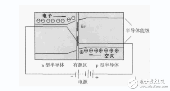 半導(dǎo)體照明技術(shù)的基本原理