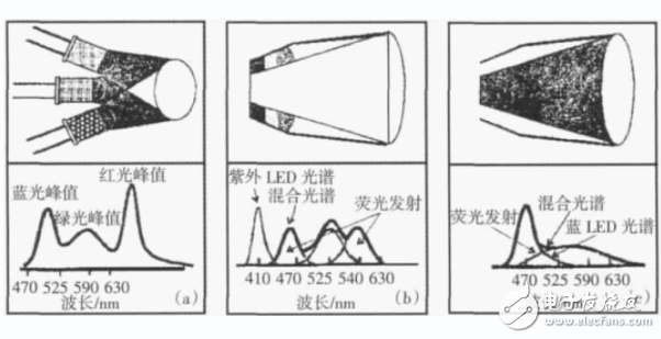 半導(dǎo)體照明技術(shù)的基本原理