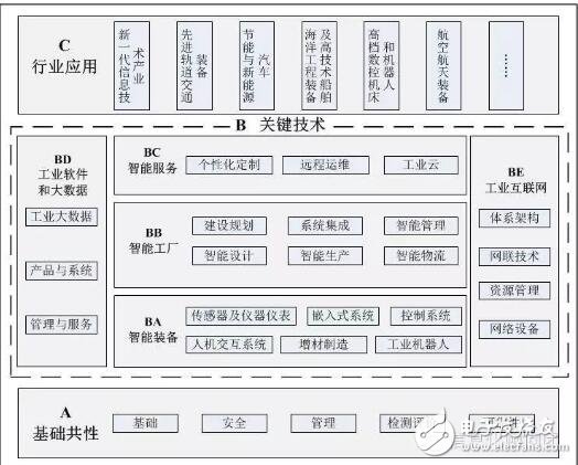 智能制造標(biāo)準(zhǔn)體系結(jié)構(gòu)與框架_智能制造標(biāo)準(zhǔn)體系建設(shè)指南