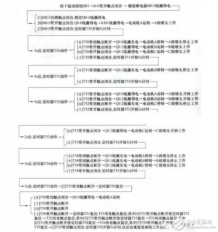 plc編程是干什么的_plc編程及應用實戰(zhàn)