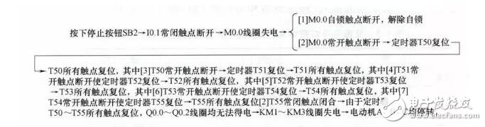plc編程是干什么的_plc編程及應用實戰(zhàn)