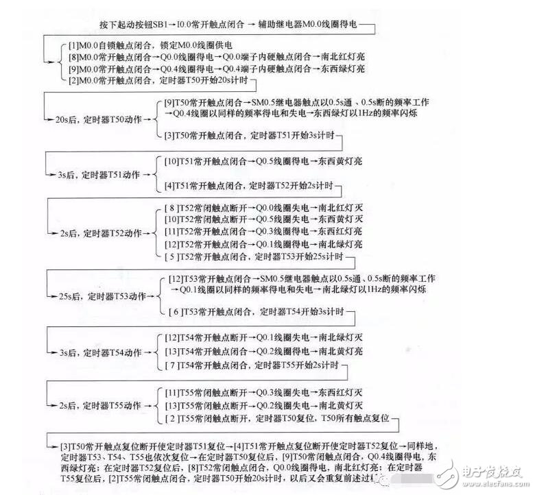 plc編程是干什么的_plc編程及應用實戰(zhàn)