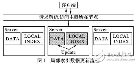 集群環(huán)境下分布式索引的實(shí)現(xiàn)