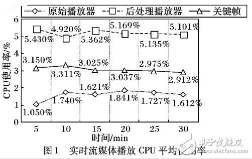 基于關(guān)鍵幀預(yù)處理的實(shí)時流媒體播放質(zhì)量控制方法