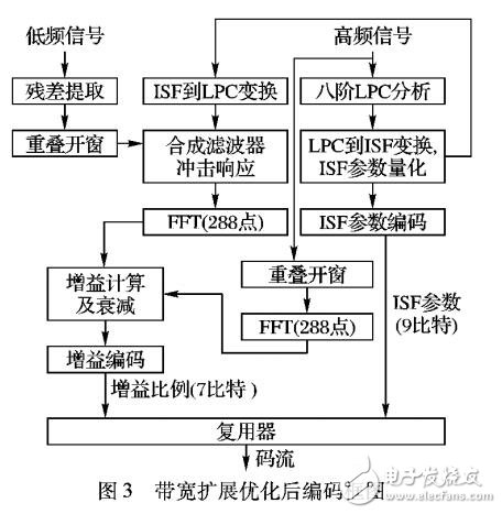 基于移動音頻帶寬擴(kuò)展算法計算復(fù)雜度優(yōu)化