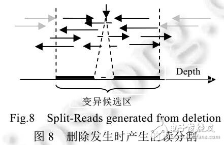 讀分割最優(yōu)匹配的indels識別算法