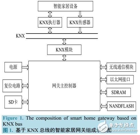 基于KNX的智能家居網(wǎng)關設計方案