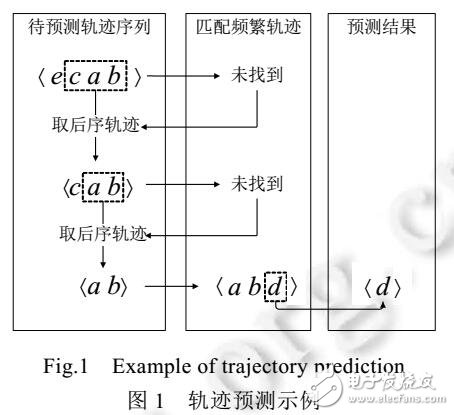 前綴投影技術(shù)的大規(guī)模軌跡預測模型