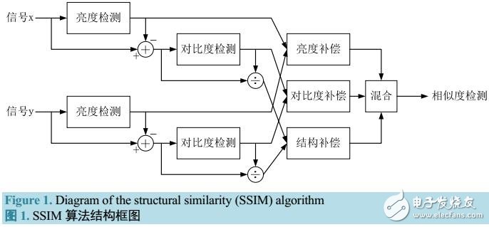 基于無線視頻圖像質(zhì)量評(píng)估