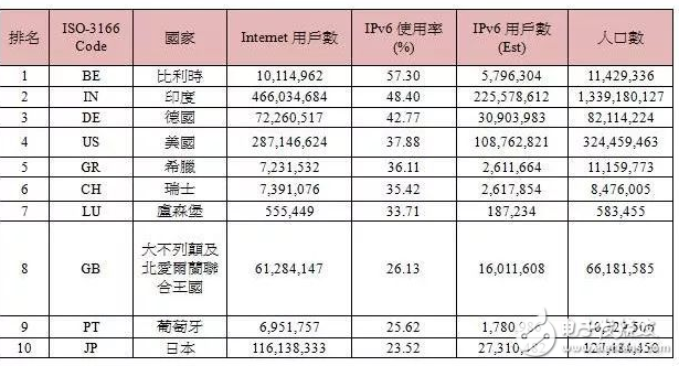 2017年全球IPv6發(fā)展?fàn)顩r 如何推動IPv6規(guī)模部署進(jìn)入物聯(lián)網(wǎng)