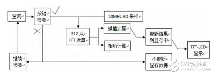 一種基于FPGA的數(shù)字頻譜儀設(shè)計與實現(xiàn)