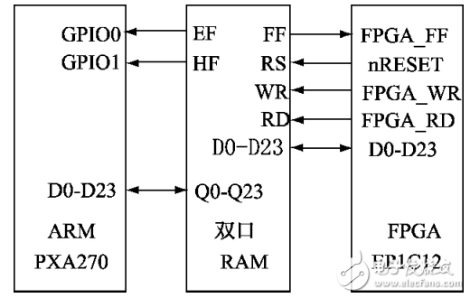 一種基于ARM＋FPGA的高精度數(shù)據(jù)采集系統(tǒng)設計