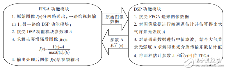 基于DSP＋FPGA的實時圖像去霧增強系統(tǒng)設(shè)計