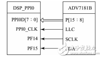 一種基于DSP＋FPGA視頻圖像采集處理系統(tǒng)的設(shè)計(jì)與實(shí)現(xiàn)