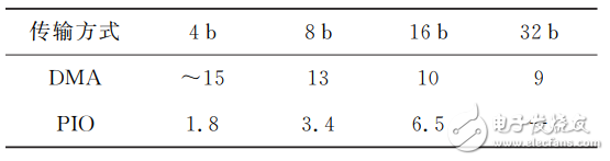 用于MEMS陀螺的PCIe實(shí)時(shí)測(cè)控平臺(tái)設(shè)計(jì)