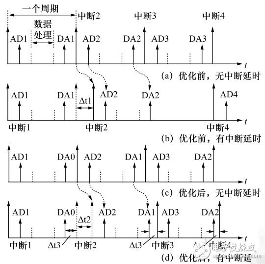 用于MEMS陀螺的PCIe實(shí)時(shí)測控平臺設(shè)計(jì)