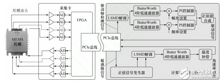 用于MEMS陀螺的PCIe實(shí)時(shí)測控平臺設(shè)計(jì)