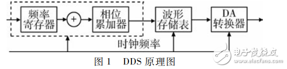 基于FPGA的交流電磁場(chǎng)檢測(cè)儀的激勵(lì)源設(shè)計(jì)