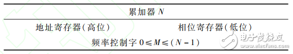 基于FPGA的交流電磁場檢測儀的激勵源設(shè)計