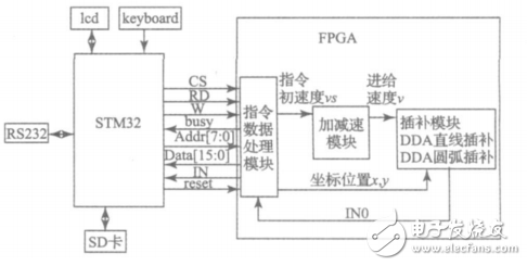 一種基于STM32和FPGA的多軸運(yùn)動(dòng)控制器的設(shè)計(jì)與實(shí)現(xiàn)