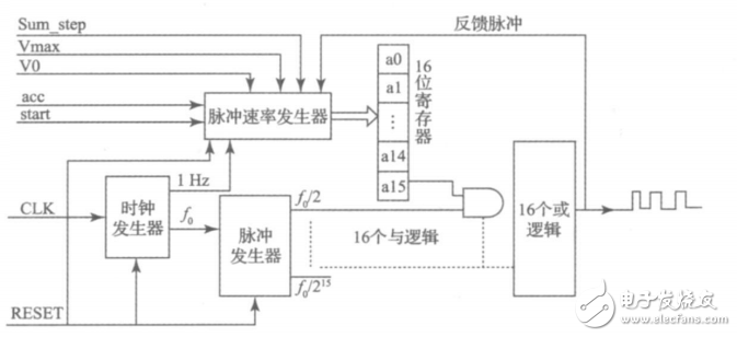 一種基于STM32和FPGA的多軸運(yùn)動(dòng)控制器的設(shè)計(jì)與實(shí)現(xiàn)