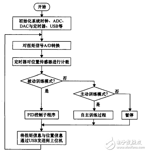 一種基于STM32的力反饋型康復機器人控制系統(tǒng)設計