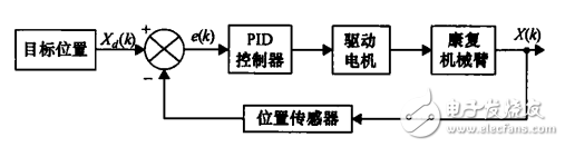 一種基于STM32的力反饋型康復機器人控制系統(tǒng)設計