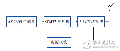 一種基于STM32和LabVIEW的無(wú)線溫濕度檢測(cè)系統(tǒng)的設(shè)計(jì)