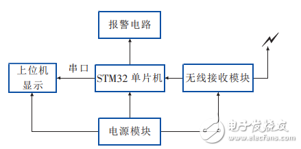 一種基于STM32和LabVIEW的無(wú)線溫濕度檢測(cè)系統(tǒng)的設(shè)計(jì)