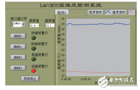 一種基于STM32和LabVIEW的無線溫濕度檢測系統(tǒng)的設(shè)計